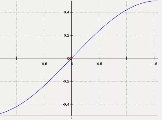 Y pi 0. Отрезок - пи 2 пи. Возрастающие и убывающие функции син. -2pi -Pi/2 отрезок. Отрезок -3пи/2 и пи.