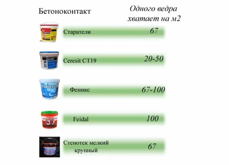 Расход грунтовки на 1 квадратный метр. Расход бетоноконтакта на м2. Расход грунтовки на 1 м2 стены. Расход грунтовки на 1 м2.