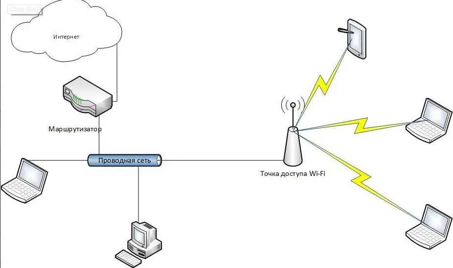 Android wifi точка точка. Точка доступа wifi схема подключения. схема подключения беспроводной точки доступа. точки доступа вай фай схема подключения. роутер повторитель wifi схема подключения.