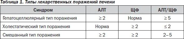 Показатели аст и алт при циррозе. Смешанный Тип поражения печени. Алт при поражениях печени показатели. Алт и АСТ при циррозе печени показатели. Показатели алат и АСАТ при циррозе печени.