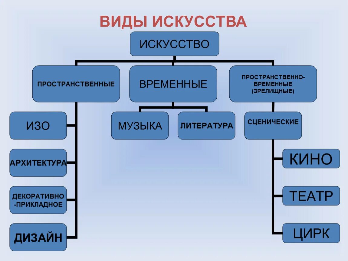 Назовите синтетическое искусство. Виды искусства. Виды искусства таблица. Что относится к видам искусства. Классификация видов искусства.