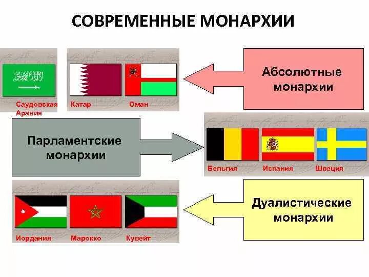 Парламентской монархии дуалистической монархии. Парламентской монархии дуалистической монархии