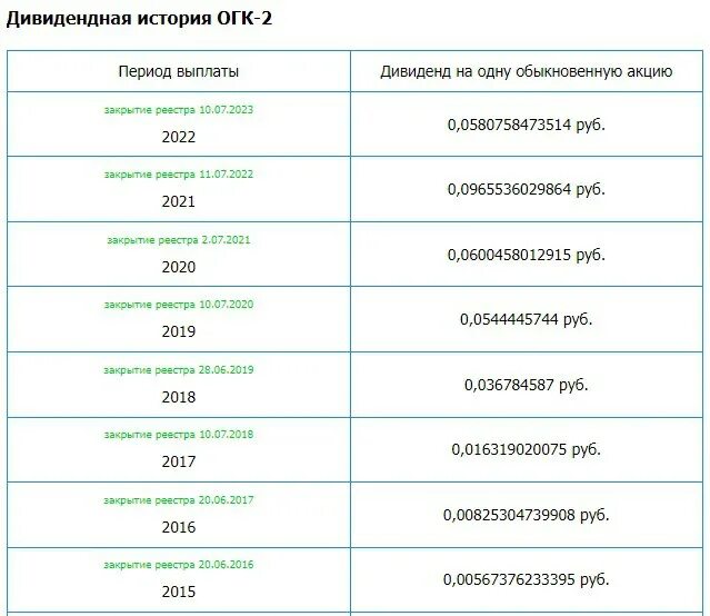 выплаты в июле 2023. Dtm kirish ballari 2021-2022 med. закрытие реестра акционеров. закрытие реестра 2024. закрытие реестра 2024.