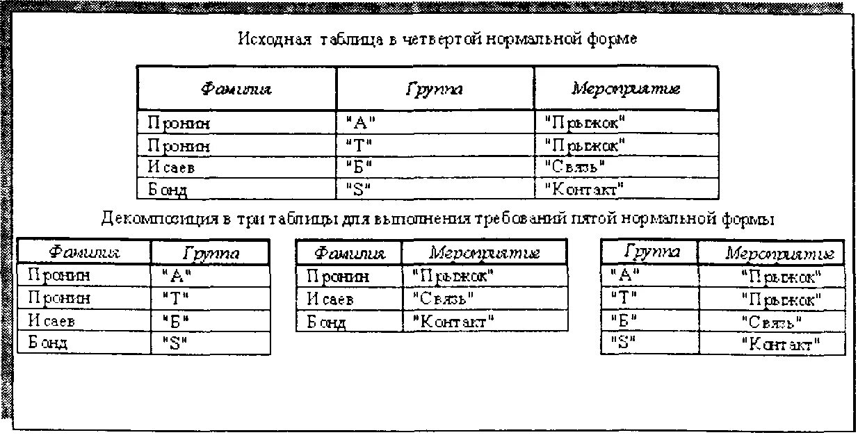 4 нормальная форма базы данных пример