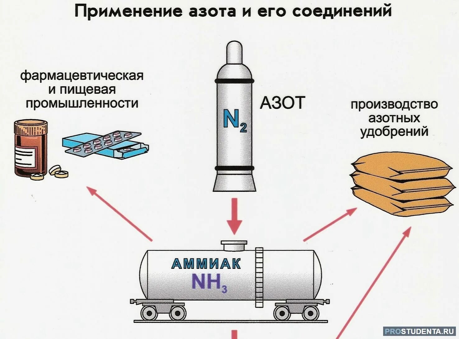 Применения n. Схема применения азота. схема области применения азота. применение азота n2. где применяется азот.