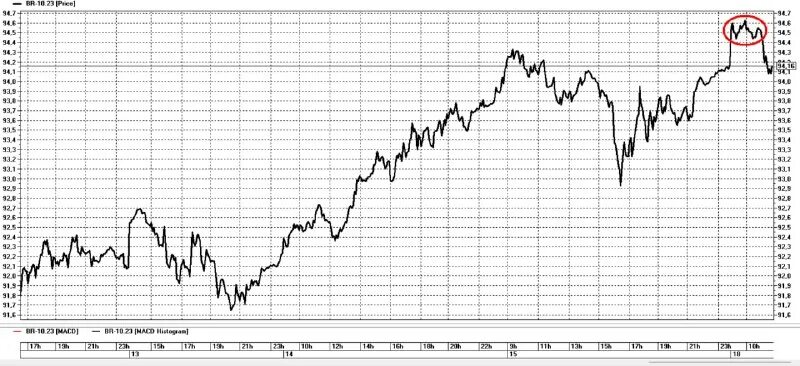 Фьючерс на нефть. Br фьючерс. Br фьючерс. Br фьючерс. Фьючерс на нефть.