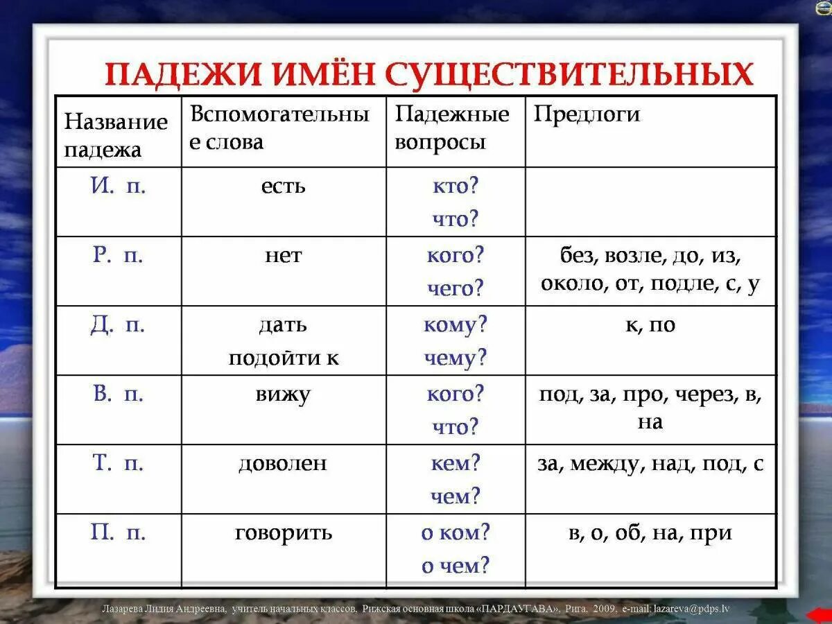 Памятка падежи 3 класс распечатать. Таблица по русскому языку 3 класс падежи имен существительных. Падежи имён существительных 3 класс таблица. Падежи существительных в русском языке таблица. Падежи русского языка таблица с вопросами и окончаниями.