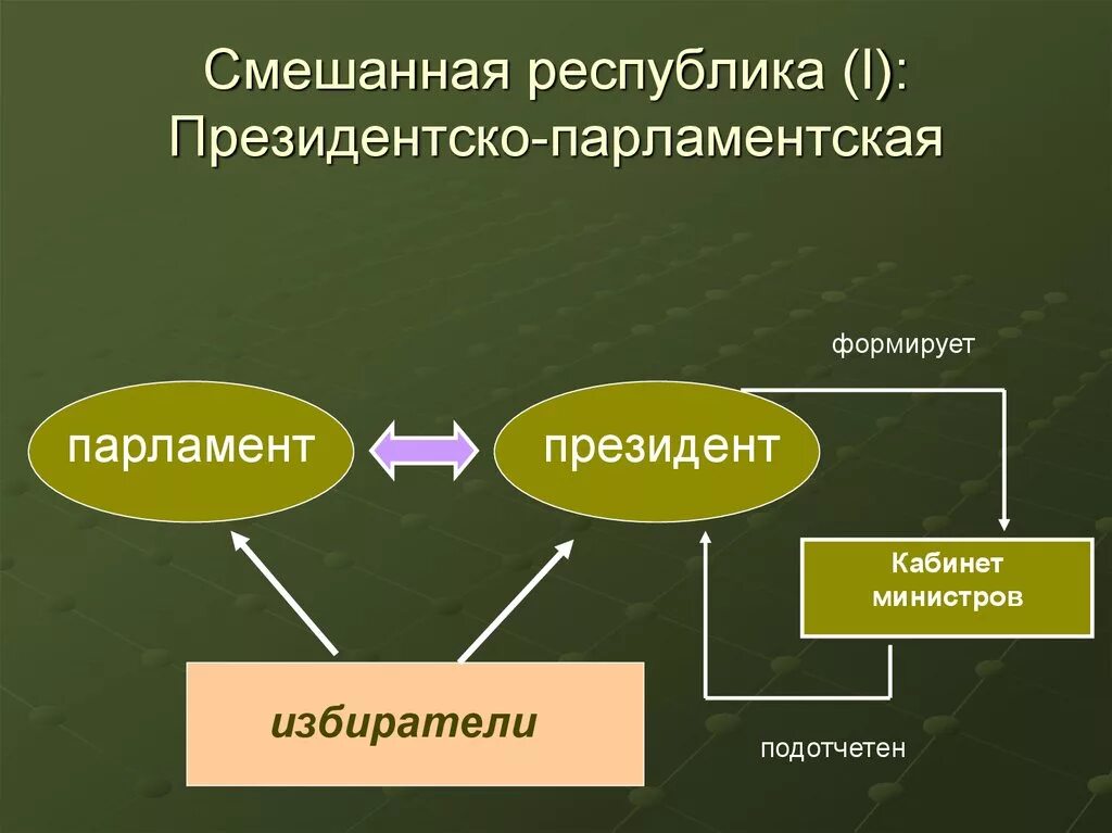 Государства являющиеся смешанными республиками