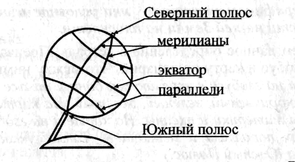 Глобус название линий. Глобус меридианы параллели Экватор. Строение глобуса. Экватор Меридиан параллель.