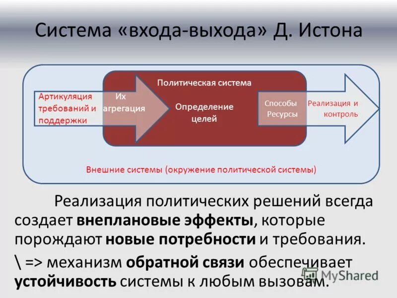 Политическая система. Вход и выход политической системы. Политическая система вход и выход. Политическая система структура. Субъектами реализации политических решений