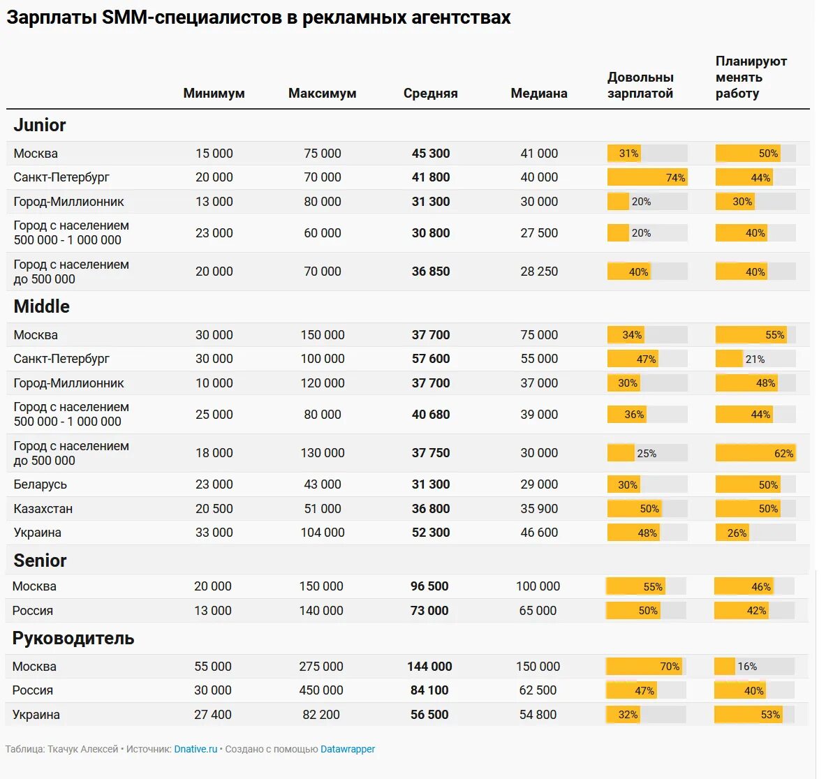 Заработная плата Smm специалиста. Средняя зарплата Smm специалиста. Зарплата СММ специалиста. Рейтинг зарплат. Smm зарплата