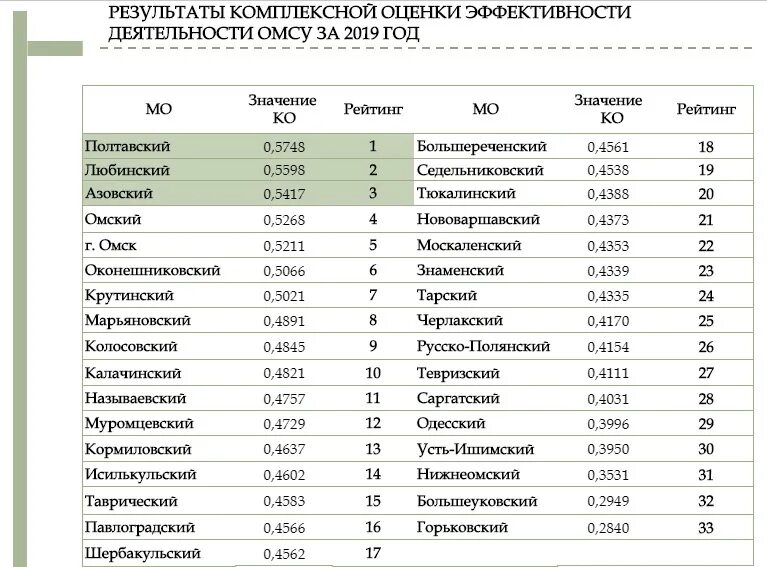 Магазины омска список. Районы Омска список. Экономика Омской области. Рейтинг районов Омской области. Омская область в цифрах.