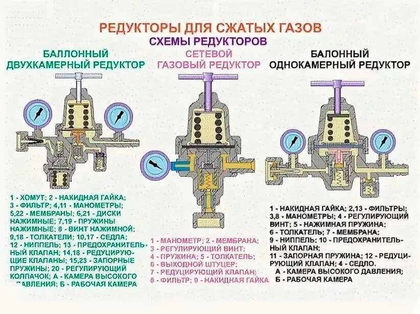 Повысить давление газа. Схема устройство редуктора пропана. Принцип действия газового редуктора для баллона. Редуктор газового баллона с регулятором давления регулировка. . Газовый редуктор. Устройство, принцип работы газового редуктора..