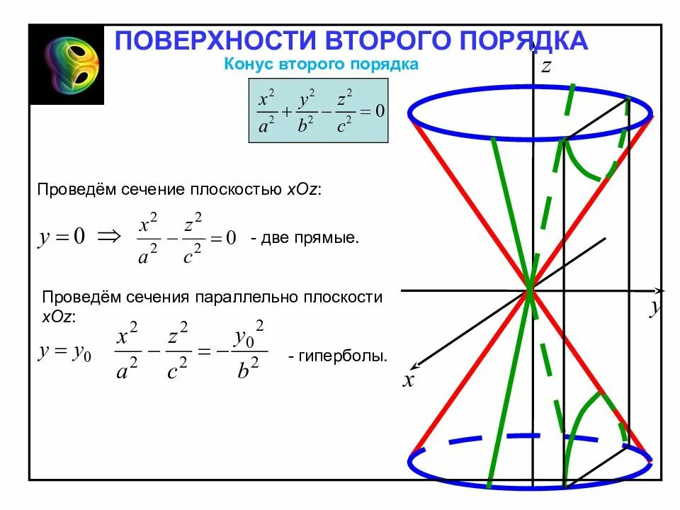 Поверхность y 0. Конус второго порядка уравнение. Сечения конуса второго порядка. Конус 2 порядка построение. Формула конуса второго порядка.