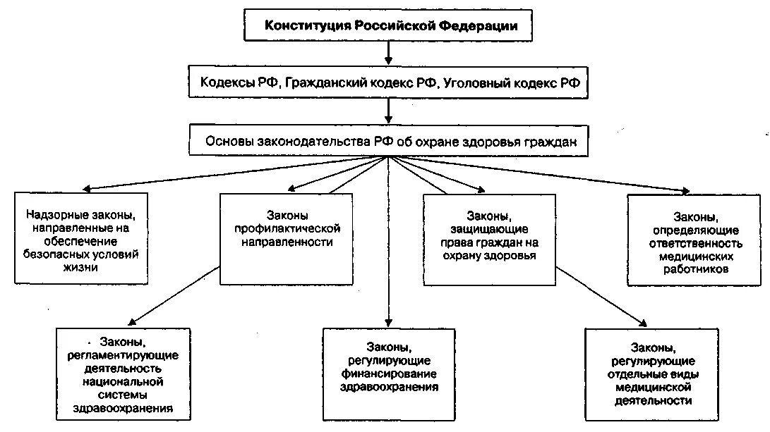 Правовое учреждений здравоохранения. Нормативно-правовое обеспечение здравоохранения схема. Законодательство РФ В сфере здравоохранения схема. Нормативно правовая база охраны здоровья России. Система законодательства в здравоохранении схема.