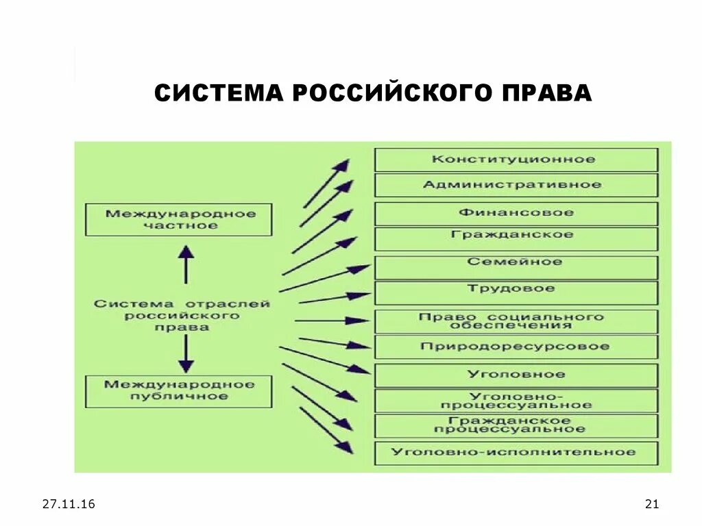 Современное российская правовая система