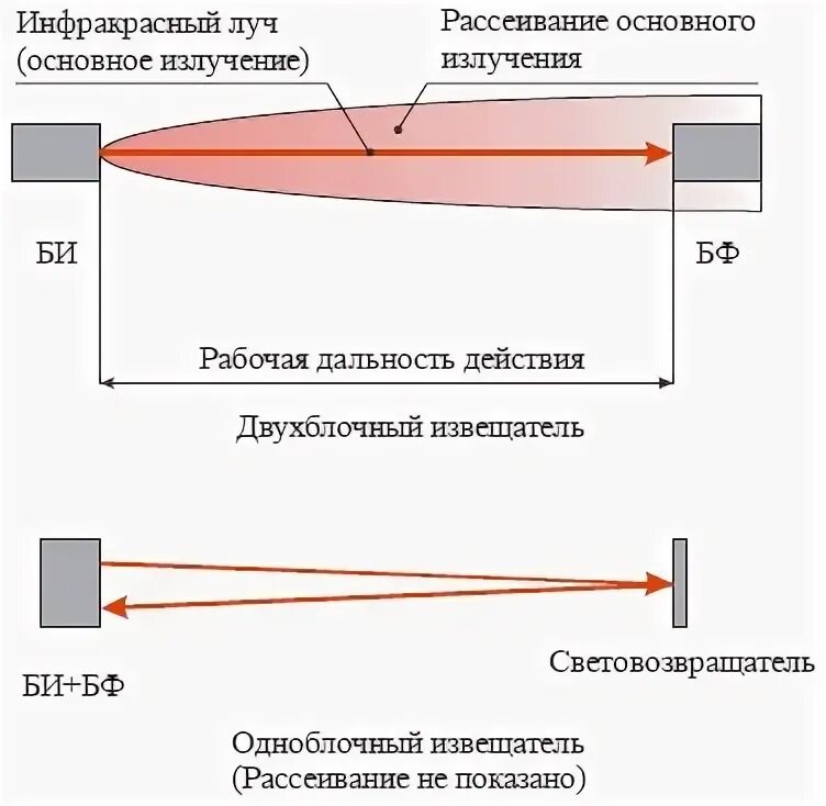 Инфракрасный излучатель система. ИК датчик дальности. Линейный инфракрасный датчик. Схема извещателей периметра. ИК-защита периметра схема установки.