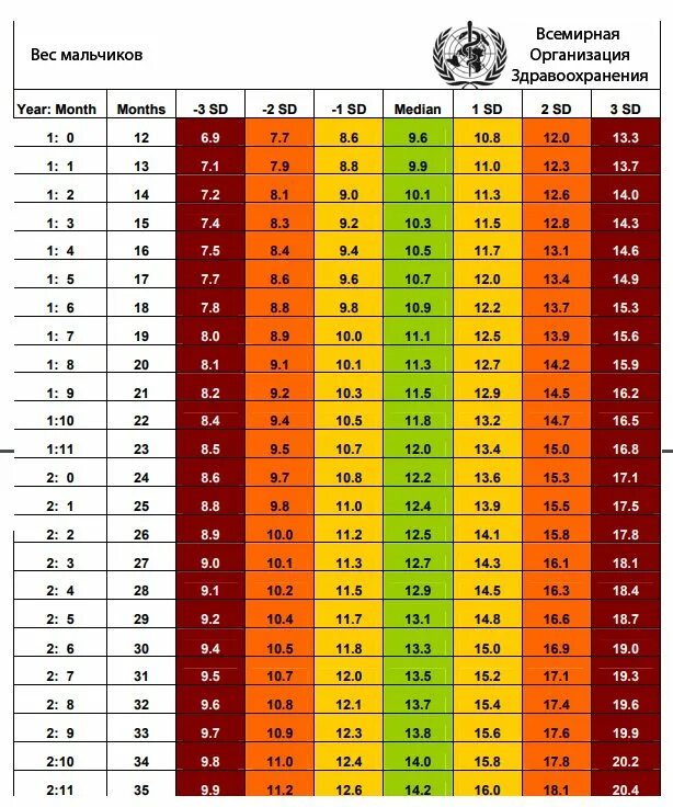 Вес ребенка до года. Таблицы воз рост и вес детей до года. Нормы веса и роста у детей таблица по годам для мальчика воз. Таблица веса и роста по месяцам воз нормы у мальчиков. Нормы роста и веса для мальчиков воз.