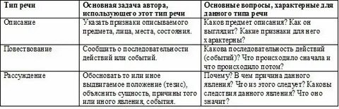 Тип речи в основе которого разъяснение подтверждение