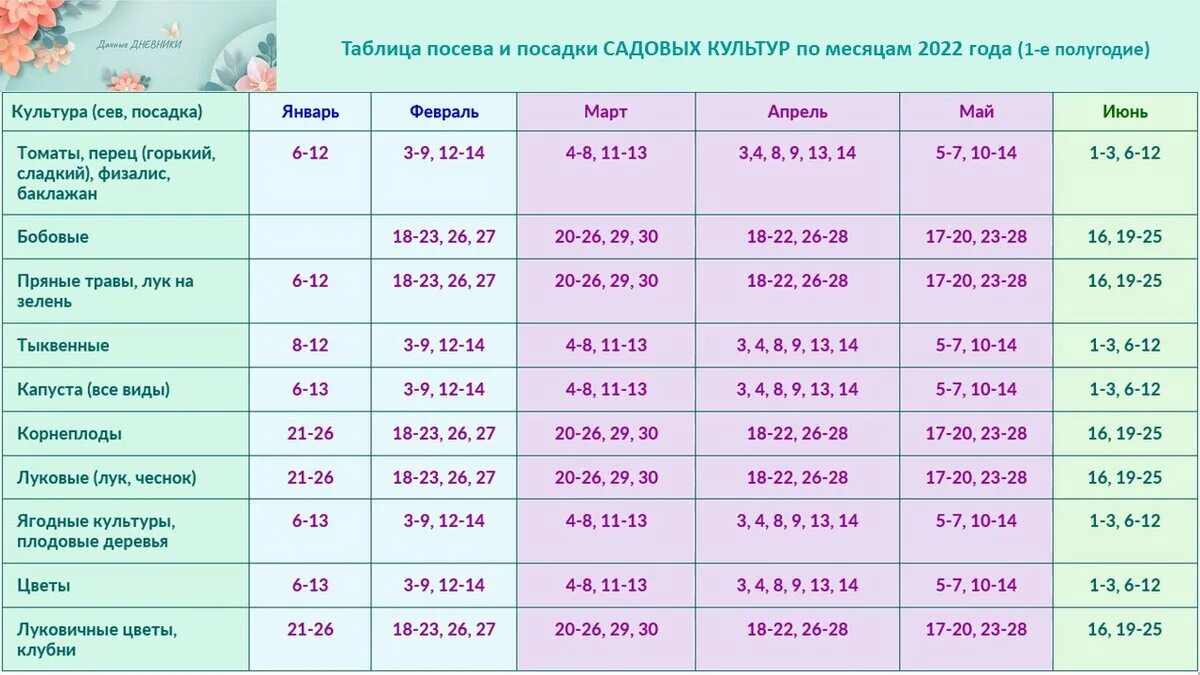 Лунный календарь садовода и огородника 2022. Календарь посева на 2022 год таблица. Лунный календарь посадок на 2022 год садовода и огородника. Лунный календарь посева на 2022 год.