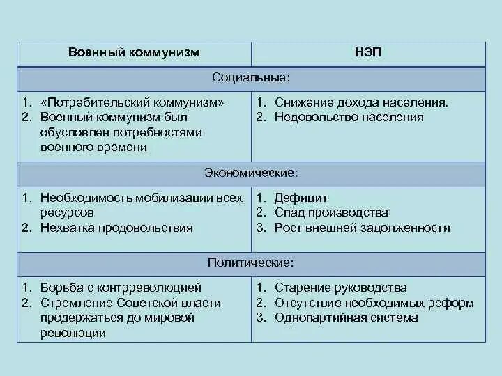 Основная черта экономической политики военного коммунизма. Военный коммунизм 1918-1921 таблица. Экономическая политика в годы военного коммунизма и НЭП. Основные направления НЭП таблица. Характер управления военного коммунизма.