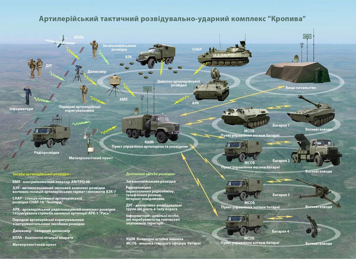 Тактико технических действий. Разведывательно-ударные (огневые) комплексы в РФ. Система боевого управления "крапива". Разведывательно-ударный комплекс «плсс». Комплекс средств разведки.