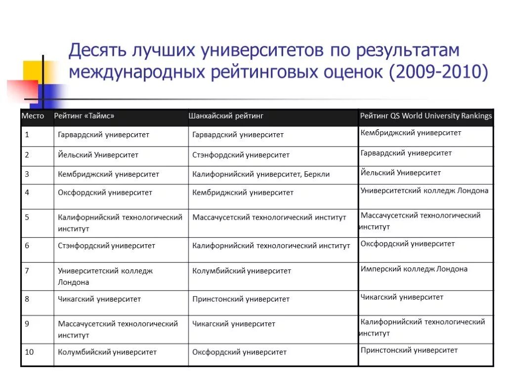 Шанхайский вуз рейтинг. Рейтинг лучших университетов. Список университетов рейтинг