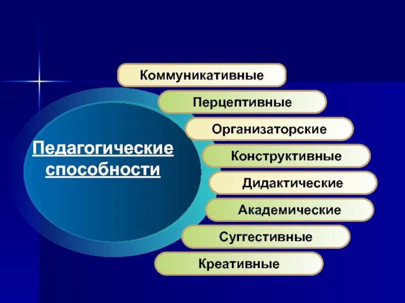 Познавательные педагогические умения. Организаторские педагогические способности. Дидактические педагогические способности это. Коммуникативные педагогические способности. Перцептивные педагогические способности это.
