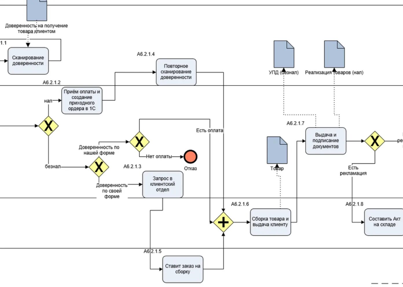 Объектов данных в нотации bpmn. Схема процесса в нотации bpmn. блок схема процесса bpmn. bpmn диаграмма процесса. моделирование бизнес-процессов в нотации bpmn 2.0.