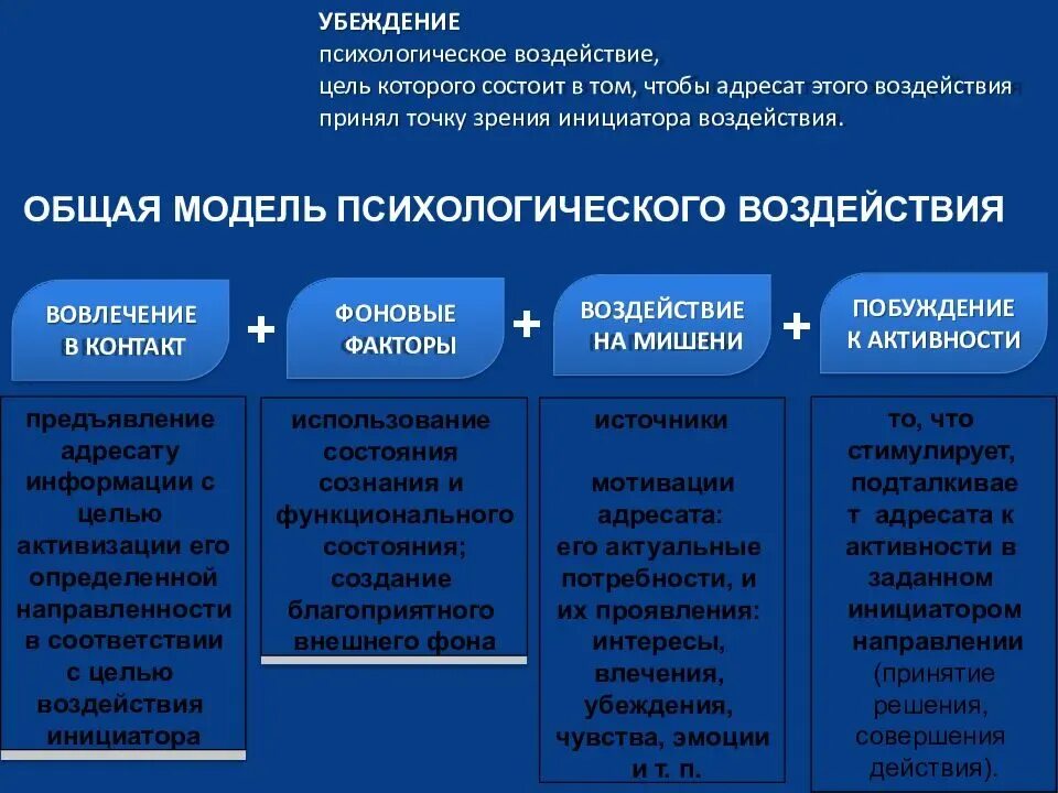 Методы убеждения людей. Модель психологического воздействия. Виды психологического влияния. Способы психического воздействия. Модель психологического влияния.