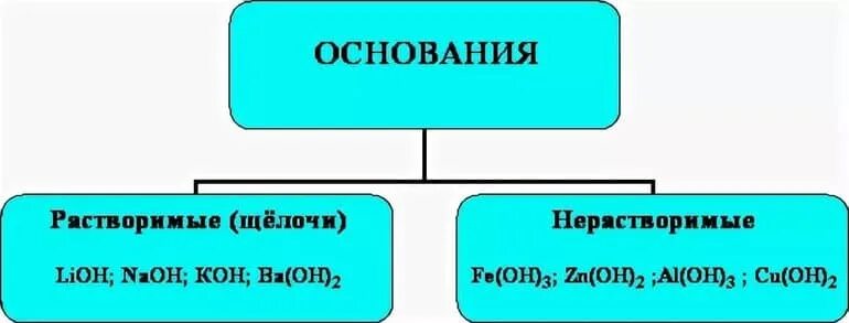 Основания растворимые в воде называют. Растворимые и нерастворимые основания. растворимые основания и нерастворимые основания. основания щелочи и нерастворимые. основания щелочи и нерастворимые основания.