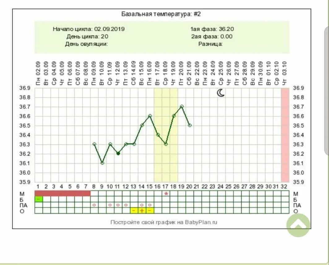Правильная базальная температура. График БТ С имплантационным западением. График базальной температуры с имплантационным западением. Имплантационное западание график БТ. Имплантационное западение на графике БТ.