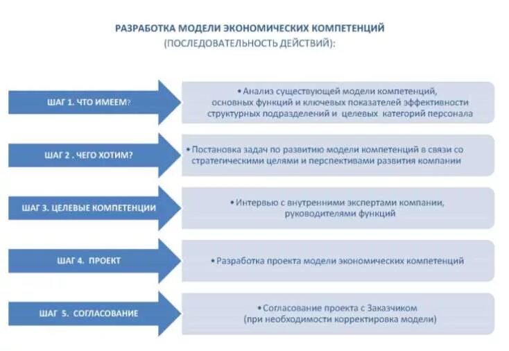 Социально экономическая компетенция. Разработка модели компетенций. Модель компетенций пример. Как разработать модель компетенций. Модель компетенций разработчика.