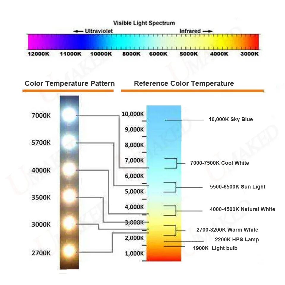 Яркость теплый. Световой спектр светодиодных ламп таблица. Спектр свечения светодиодных ламп 4000к. Световой спектр светодиодной лампы 6500к. Теплый холодный дневной свет таблица светодиодных ламп.