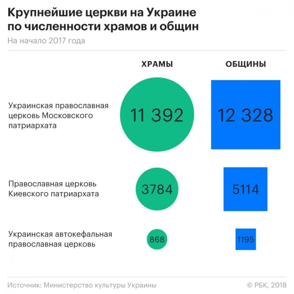 Православные сколько процентов. Количество храмов в Украине. Количество православных на Украине. Численность приходов православных церквей в мире. Количество церквей на Украине.