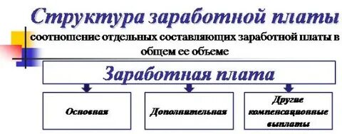 Структура заработной платы это