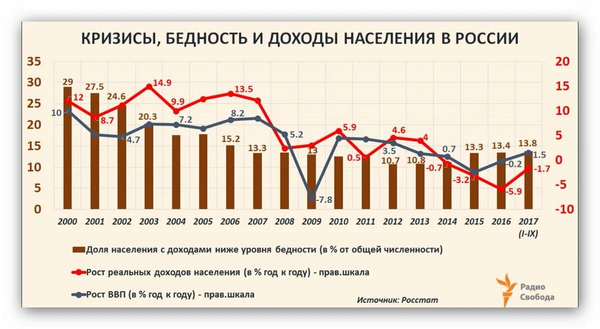 Уровень жизни и бедность