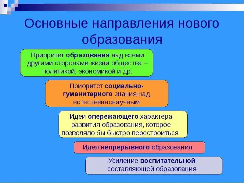 Основные направления нового образования. Как способ передачи знаний и опыта. Образование как способ передачи знаний. Образование как способ передачи знаний и опыта. Направления в обществе