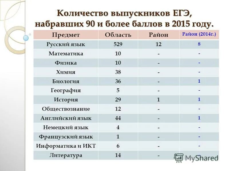 Сколько выпускников сдают егэ. 200 Баллов по ЕГЭ. Количество баллов ЕГЭ. 90 Баллов ЕГЭ. Баллы ЕГЭ учеников.