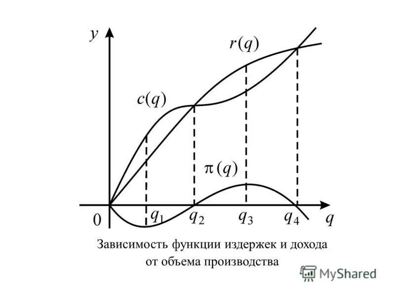 Различные функции в зависимости от