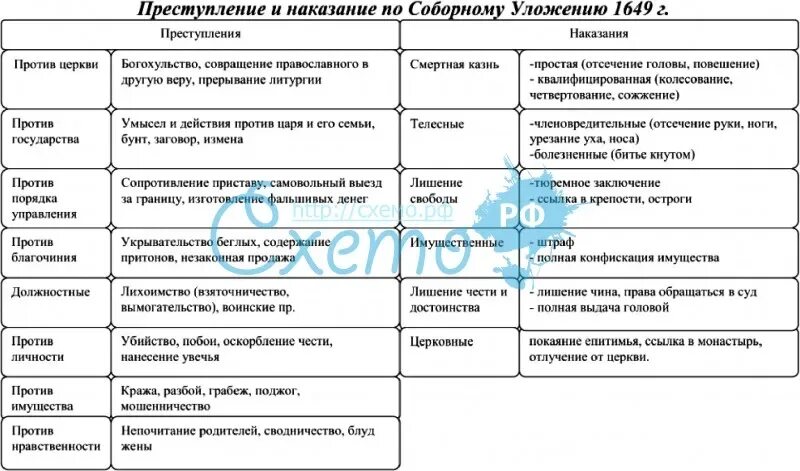 Преступление и наказание понятие и виды. Система преступлений и наказаний по Соборному уложению.1649 схема. Система преступлений и наказаний по Соборному уложению 1649 г. Виды наказаний по Соборному уложению 1649 г. Преступления и наказания по Соборному уложению 1649 г таблица.