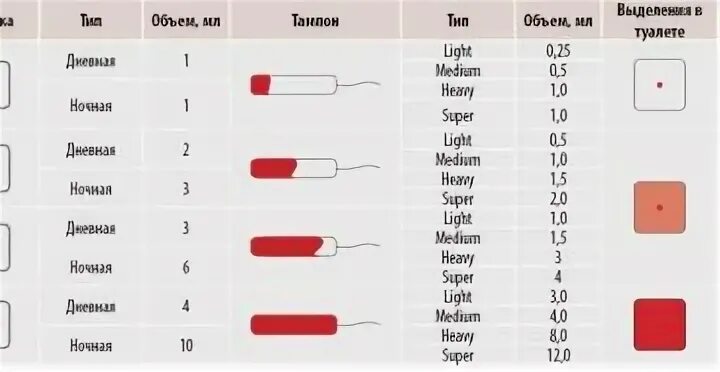 Сколько норма прокладок в день при месячных. Норма потери крови при месячных. Норма кровопотери при менструации. Объем менструальной крови. Сколько крови в месячных.