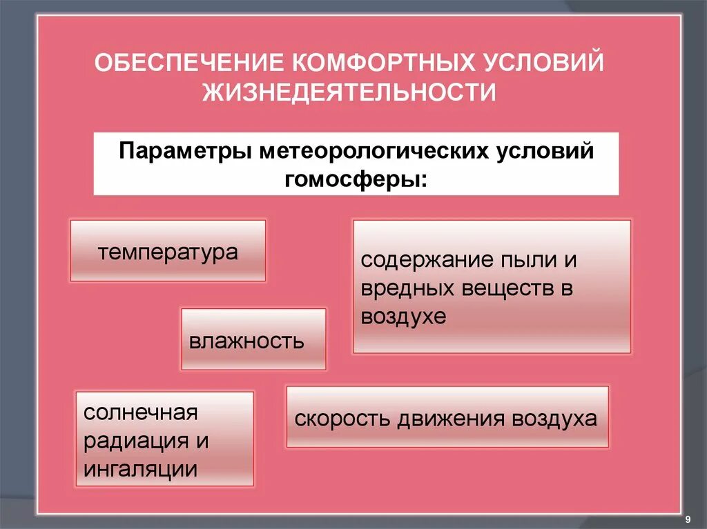 Обеспечение комфортных условий для жизни и деятельности человека. Комфортные (оптимальные) условия жизнедеятельности. Обеспечение комфортных условий жизнедеятельности. Микроклимат помещений бжд. Комфортные условия жизни это.