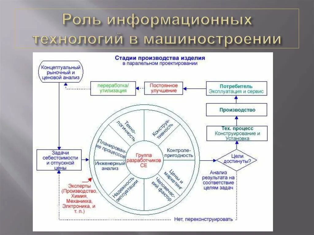 Этапы проектирования в машиностроении. Стадии проектирования в машиностроении. Информационные технологии в машиностроении. Машиностроение процесс производства. Производственное проектирование этапы