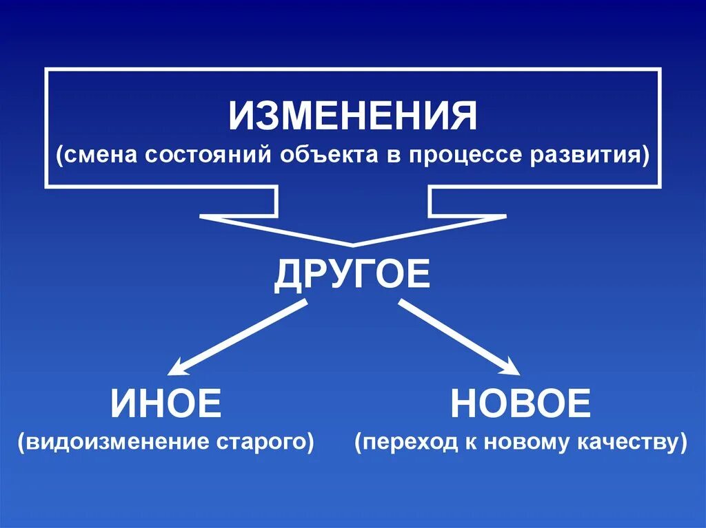 Формирование другим словом. Смена состояний. Изменения. Изменения для презентации. Изменение статуса объекта.