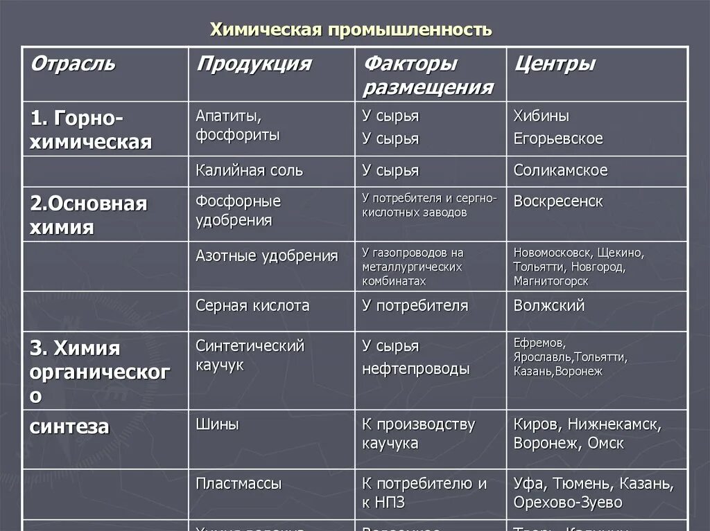 Группы химических промышленностей. Центры Горно химической промышленности в России. Основные центры гонохимиеской промышленности. Факторы размещения Горно химической отрасли таблица. Основные центры Горно химической отрасли.