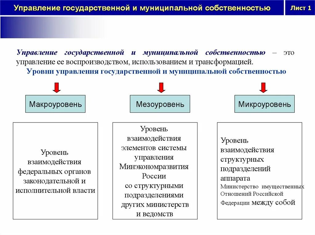 Уровни управления собственностью