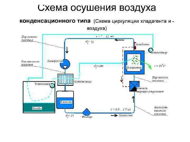 Схема осушителя. Конденсационный осушитель воздуха воздуха схема. осушение воздуха на схеме.