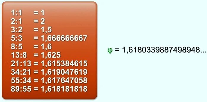 Числа Фибоначчи 1.618. Число фи золотое сечение. Число фи 1.618. Фи в математике формула.