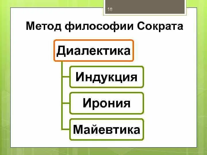 Формула диалектики сократа. Диалектика сократа. Диалектика сократа в философии. Метод сократа ирония. Эристика и диалектика разница.